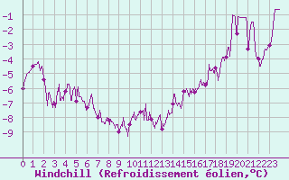 Courbe du refroidissement olien pour Bussang (88)