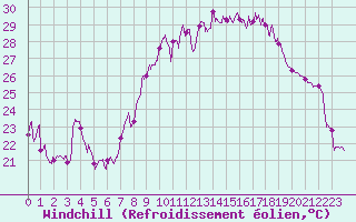 Courbe du refroidissement olien pour Hyres (83)