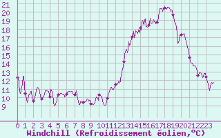 Courbe du refroidissement olien pour Cazaux (33)