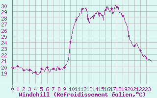 Courbe du refroidissement olien pour Sablires Oara (07)