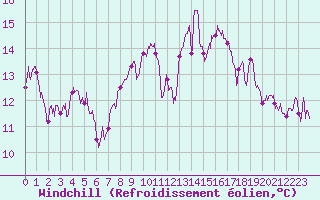 Courbe du refroidissement olien pour Cap Pertusato (2A)
