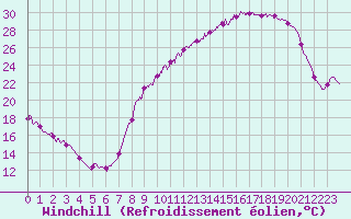 Courbe du refroidissement olien pour Montbeugny (03)