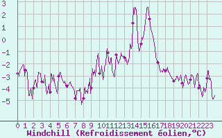 Courbe du refroidissement olien pour Annecy (74)