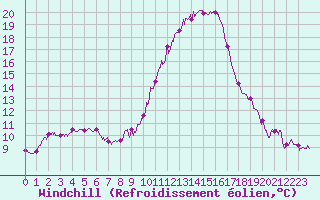 Courbe du refroidissement olien pour Montpellier (34)