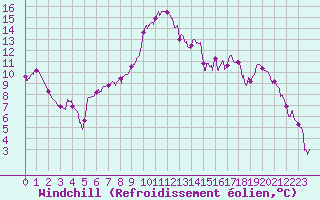 Courbe du refroidissement olien pour Cornus (12)