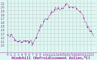 Courbe du refroidissement olien pour Chevru (77)