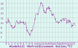 Courbe du refroidissement olien pour Biarritz (64)