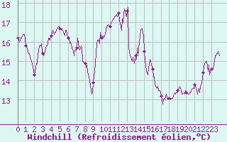 Courbe du refroidissement olien pour Ile Rousse (2B)