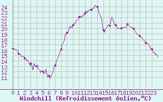 Courbe du refroidissement olien pour Calacuccia (2B)