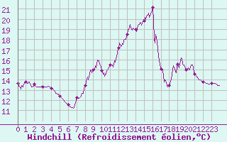 Courbe du refroidissement olien pour Eymoutiers (87)