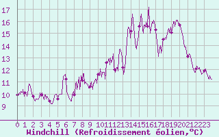 Courbe du refroidissement olien pour Pilat Graix (42)