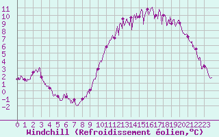 Courbe du refroidissement olien pour Niort (79)