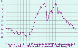 Courbe du refroidissement olien pour Montpellier (34)