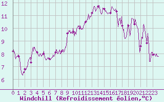 Courbe du refroidissement olien pour Cap Pertusato (2A)