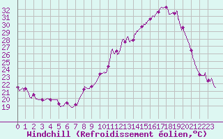 Courbe du refroidissement olien pour Grenoble/agglo Le Versoud (38)
