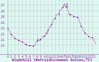 Courbe du refroidissement olien pour Montlimar (26)