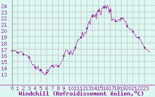 Courbe du refroidissement olien pour Saint-Etienne - La Purinire (42)