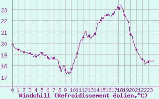 Courbe du refroidissement olien pour Dole-Tavaux (39)