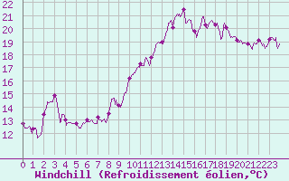 Courbe du refroidissement olien pour Ile Rousse (2B)