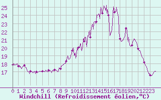 Courbe du refroidissement olien pour Savigny-en-Vron (37)