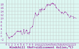 Courbe du refroidissement olien pour Guret Saint-Laurent (23)