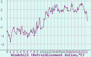Courbe du refroidissement olien pour Creil (60)