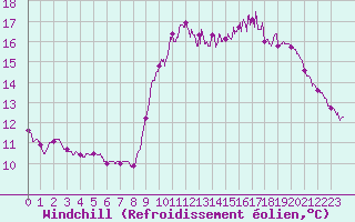 Courbe du refroidissement olien pour Boulogne (62)