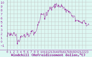 Courbe du refroidissement olien pour Lannion (22)