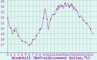 Courbe du refroidissement olien pour Achres (78)