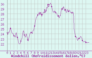 Courbe du refroidissement olien pour Hyres (83)
