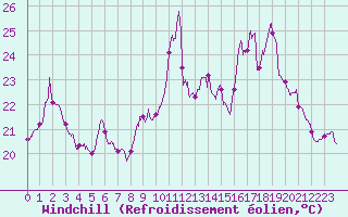 Courbe du refroidissement olien pour Boulogne (62)