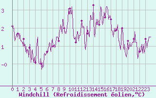 Courbe du refroidissement olien pour Angers-Beaucouz (49)