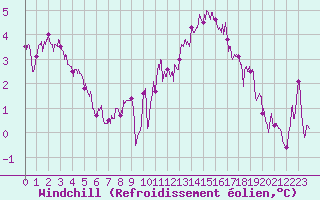 Courbe du refroidissement olien pour Rennes (35)