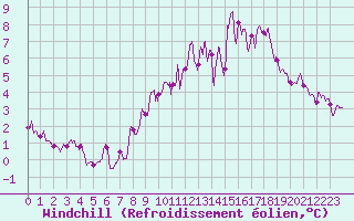 Courbe du refroidissement olien pour La Selve (02)