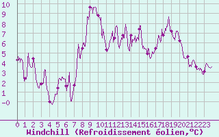Courbe du refroidissement olien pour Caussols (06)