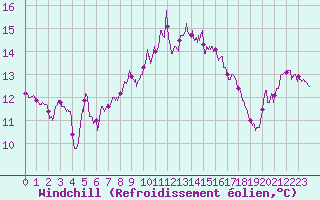 Courbe du refroidissement olien pour Ile Rousse (2B)