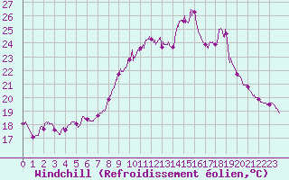 Courbe du refroidissement olien pour Salon-de-Provence (13)
