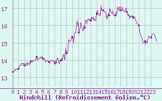 Courbe du refroidissement olien pour Cap Gris-Nez (62)