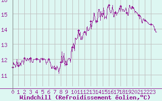 Courbe du refroidissement olien pour Courouvre (55)