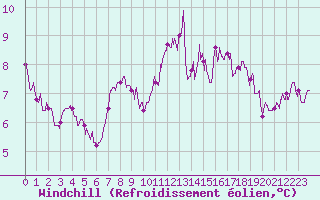 Courbe du refroidissement olien pour Le Talut - Belle-Ile (56)