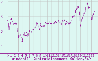 Courbe du refroidissement olien pour Boulogne (62)