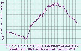 Courbe du refroidissement olien pour Bouelles (76)