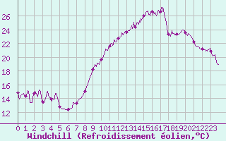 Courbe du refroidissement olien pour Bourgoin (38)