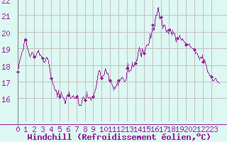 Courbe du refroidissement olien pour Lyon - Bron (69)