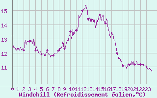 Courbe du refroidissement olien pour Ile du Levant (83)