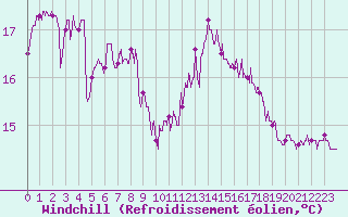 Courbe du refroidissement olien pour Pointe de Chassiron (17)