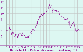 Courbe du refroidissement olien pour Cholet (49)