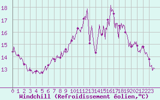 Courbe du refroidissement olien pour Sibiril (29)