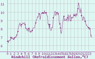 Courbe du refroidissement olien pour Angrie (49)