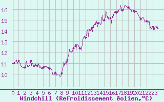 Courbe du refroidissement olien pour Cap Bar (66)